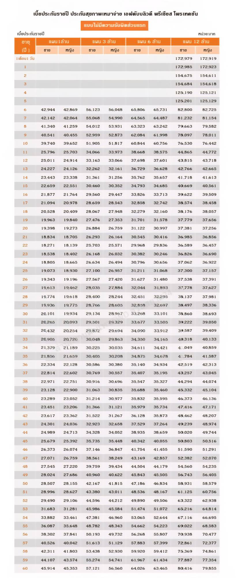 เบี้ยประกันสุขภาพ FWD Precious Protection - แบบไม่มีความรับผิดส่วนแรก