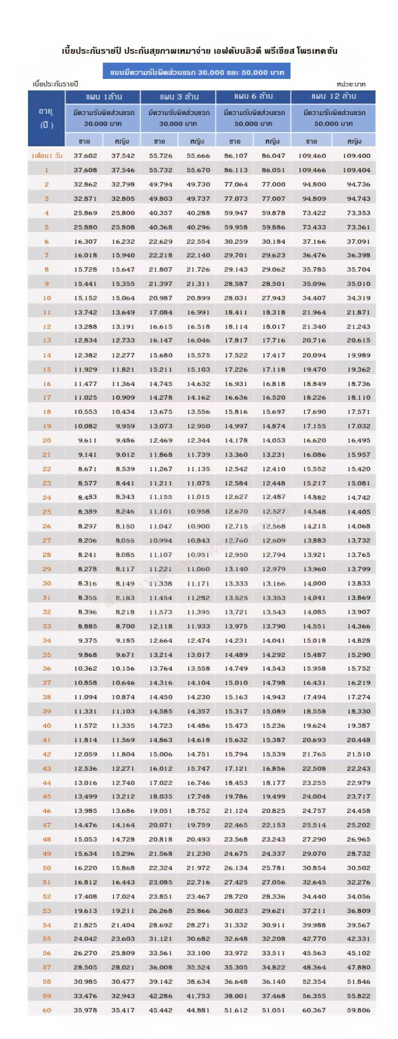 เบี้ยประกันสุขภาพ FWD Precious Protection - แบบมีความรับผิดส่วนแรก 30,000 และ 50,000 บาท