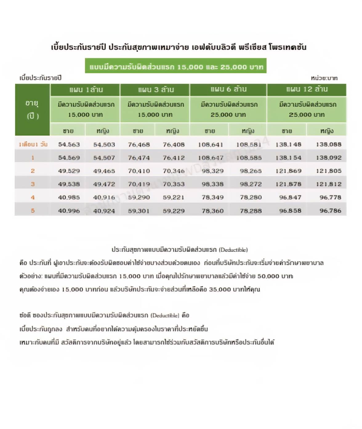 เบี้ยประกันสุขภาพ FWD Precious Protection - แบบมีความรับผิดส่วนแรก 15,000 และ 25,000 บาท