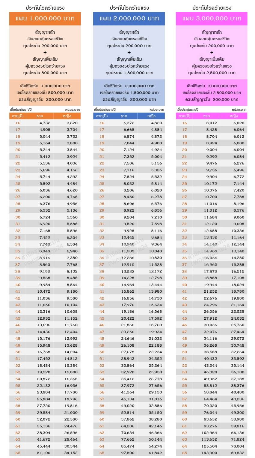 เบี้ยประกันโรคร้ายแรง ซีไอ 50 - ตารางเบี้ยประกัน