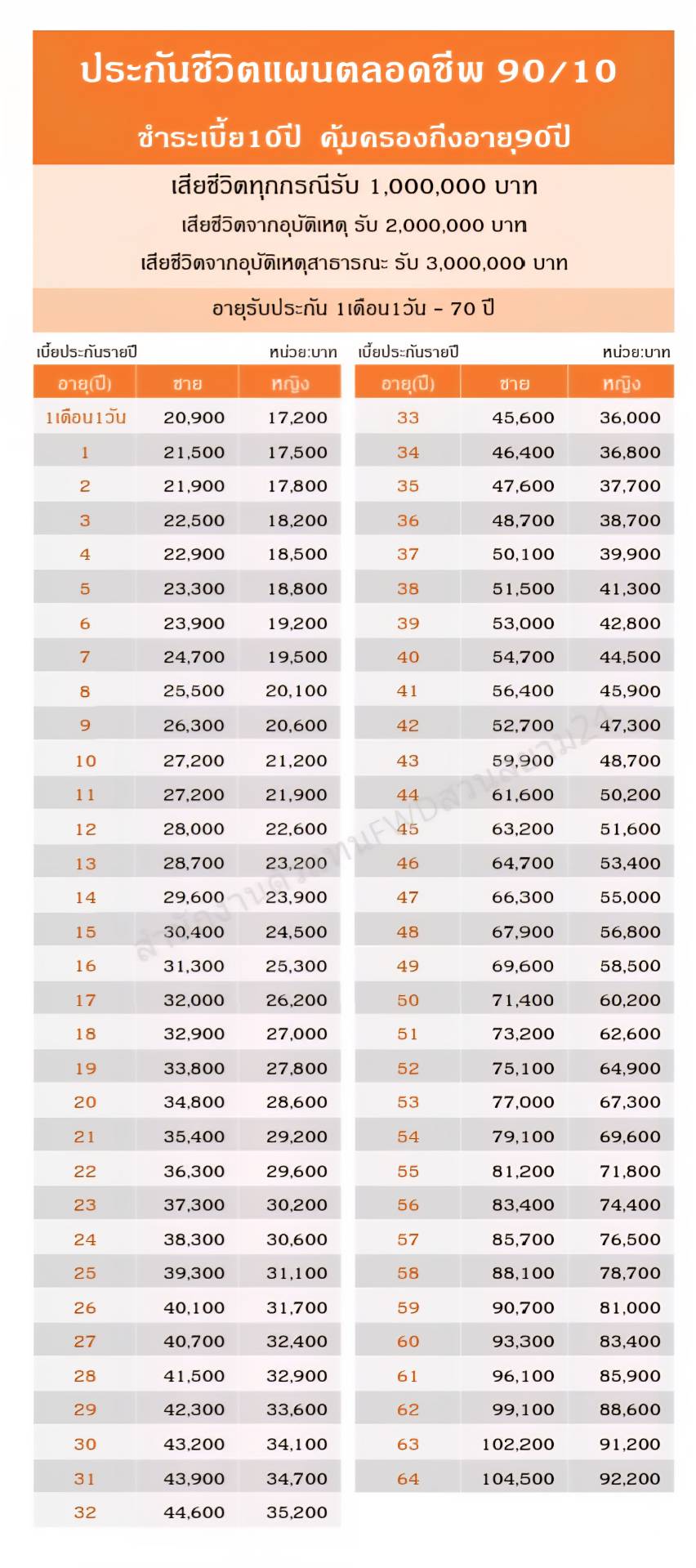 แผนประกันชีวิต 90/10 - ชำระเบี้ย 10 ปี คุ้มครองถึงอายุ 90 ปี