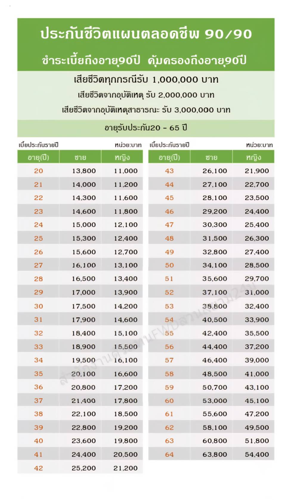 แผนประกันชีวิต 90/90 - ชำระเบี้ยถึงอายุ 90 ปี คุ้มครองถึงอายุ 90 ปี