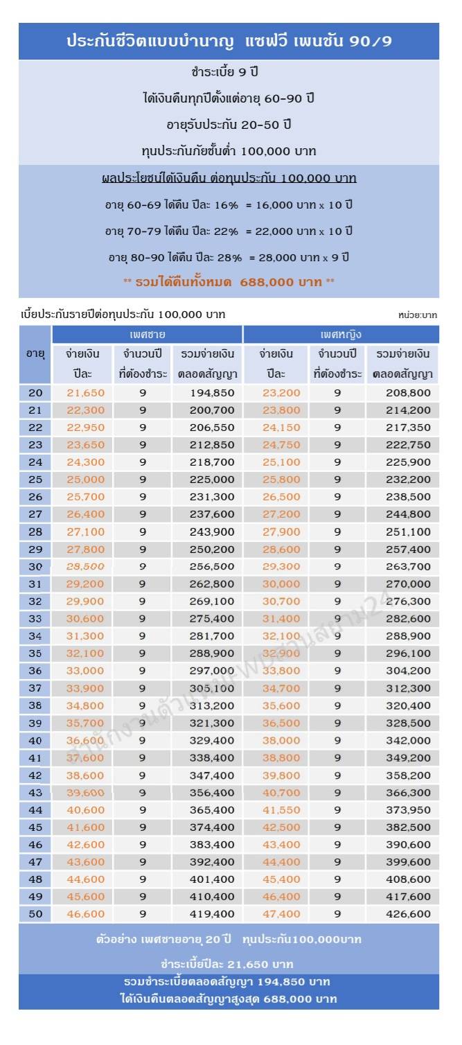 ประกันชีวิตแบบบำนาญ แซฟวี เพนชัน 90/9