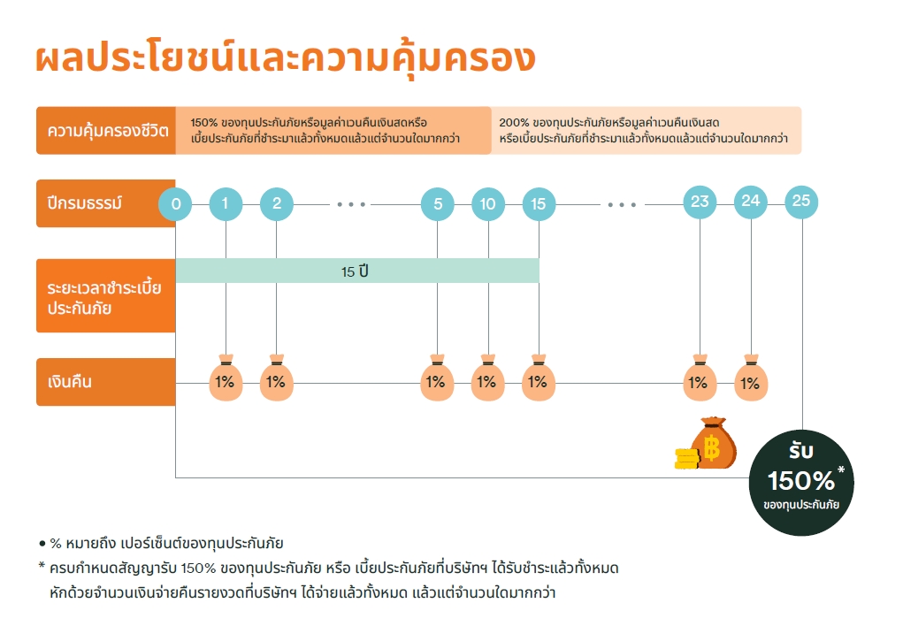 ผลประโยชน์และความคุ้มครอง - รายละเอียดการชำระเบี้ยและรับเงินคืน