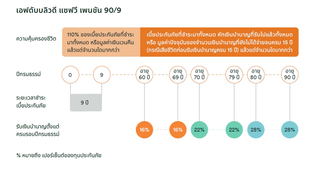 ข้อมูลประกันสะสมทรัพย์เพิ่มเติม 1